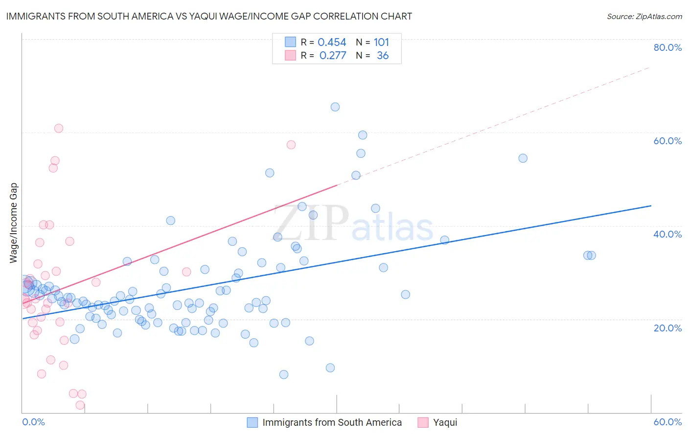 Immigrants from South America vs Yaqui Wage/Income Gap
