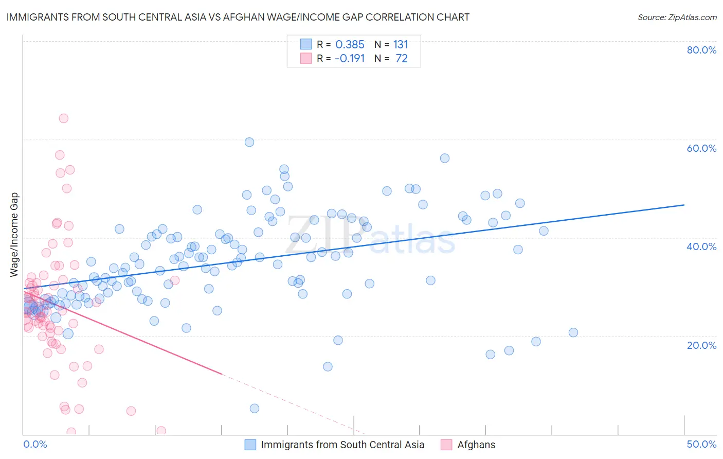 Immigrants from South Central Asia vs Afghan Wage/Income Gap