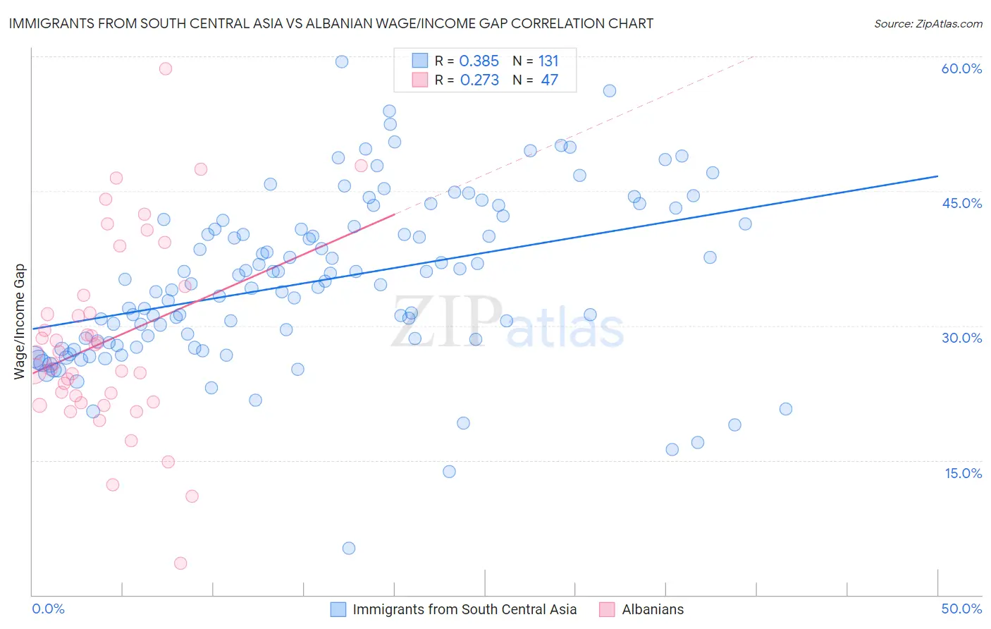 Immigrants from South Central Asia vs Albanian Wage/Income Gap