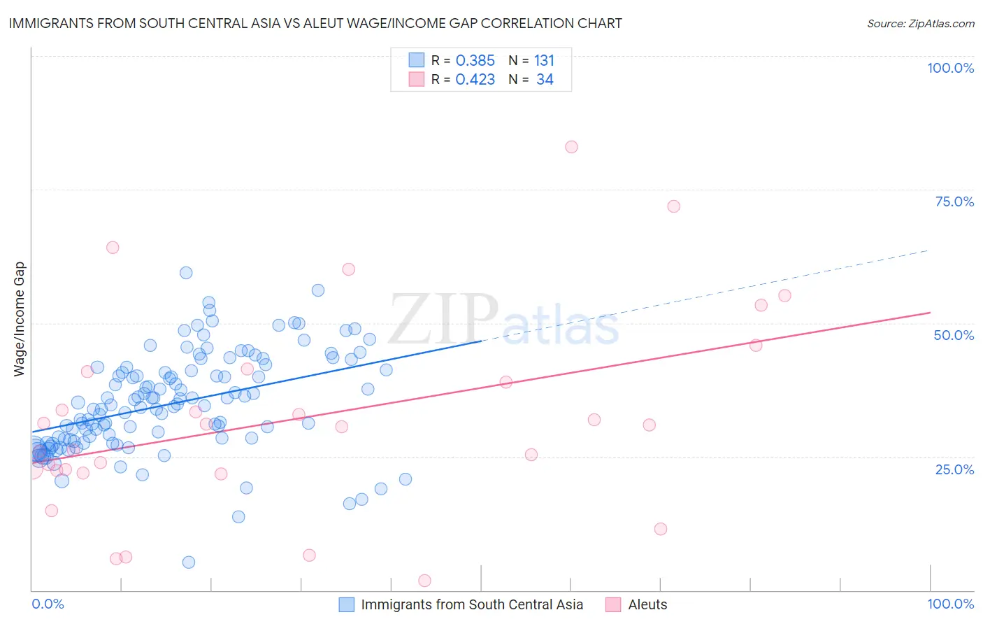 Immigrants from South Central Asia vs Aleut Wage/Income Gap