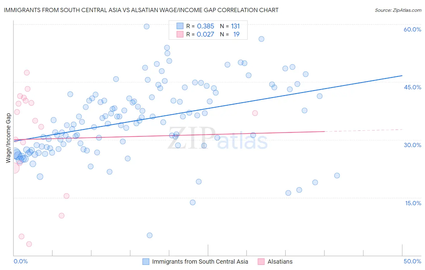 Immigrants from South Central Asia vs Alsatian Wage/Income Gap