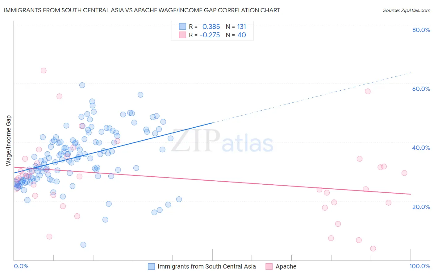 Immigrants from South Central Asia vs Apache Wage/Income Gap