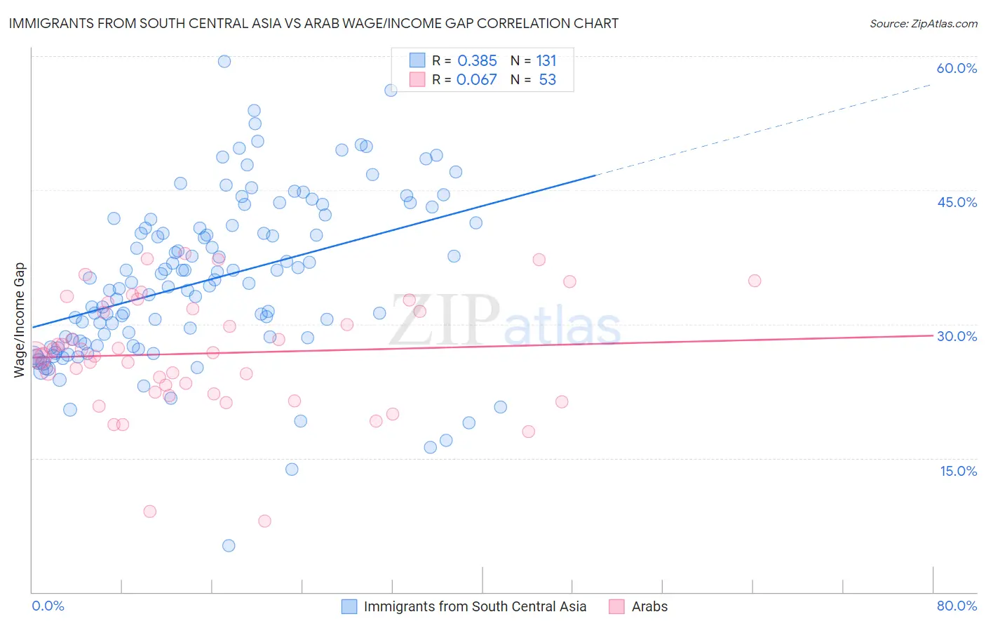 Immigrants from South Central Asia vs Arab Wage/Income Gap