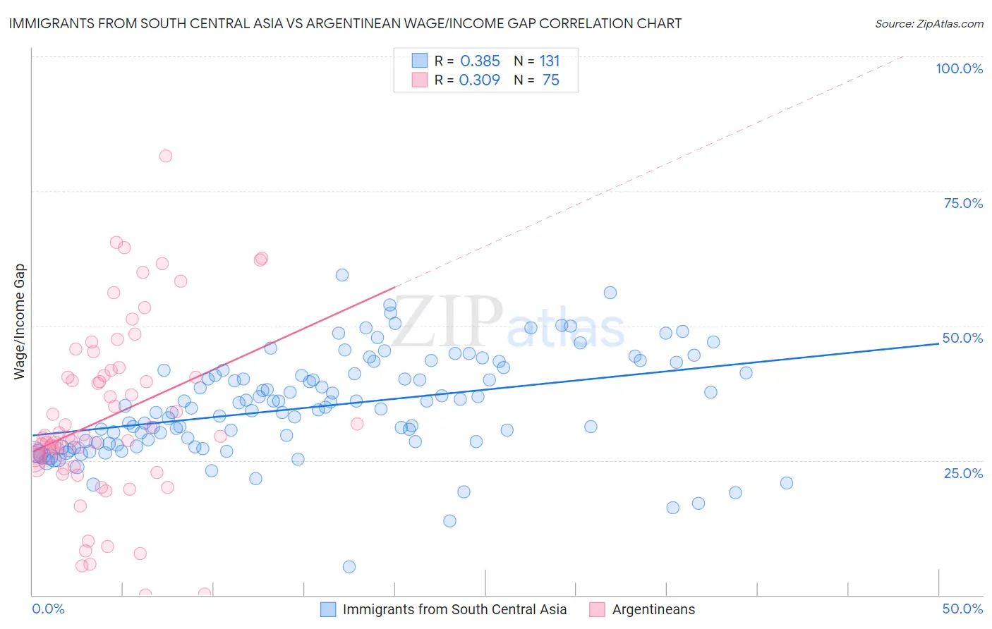 Immigrants from South Central Asia vs Argentinean Wage/Income Gap