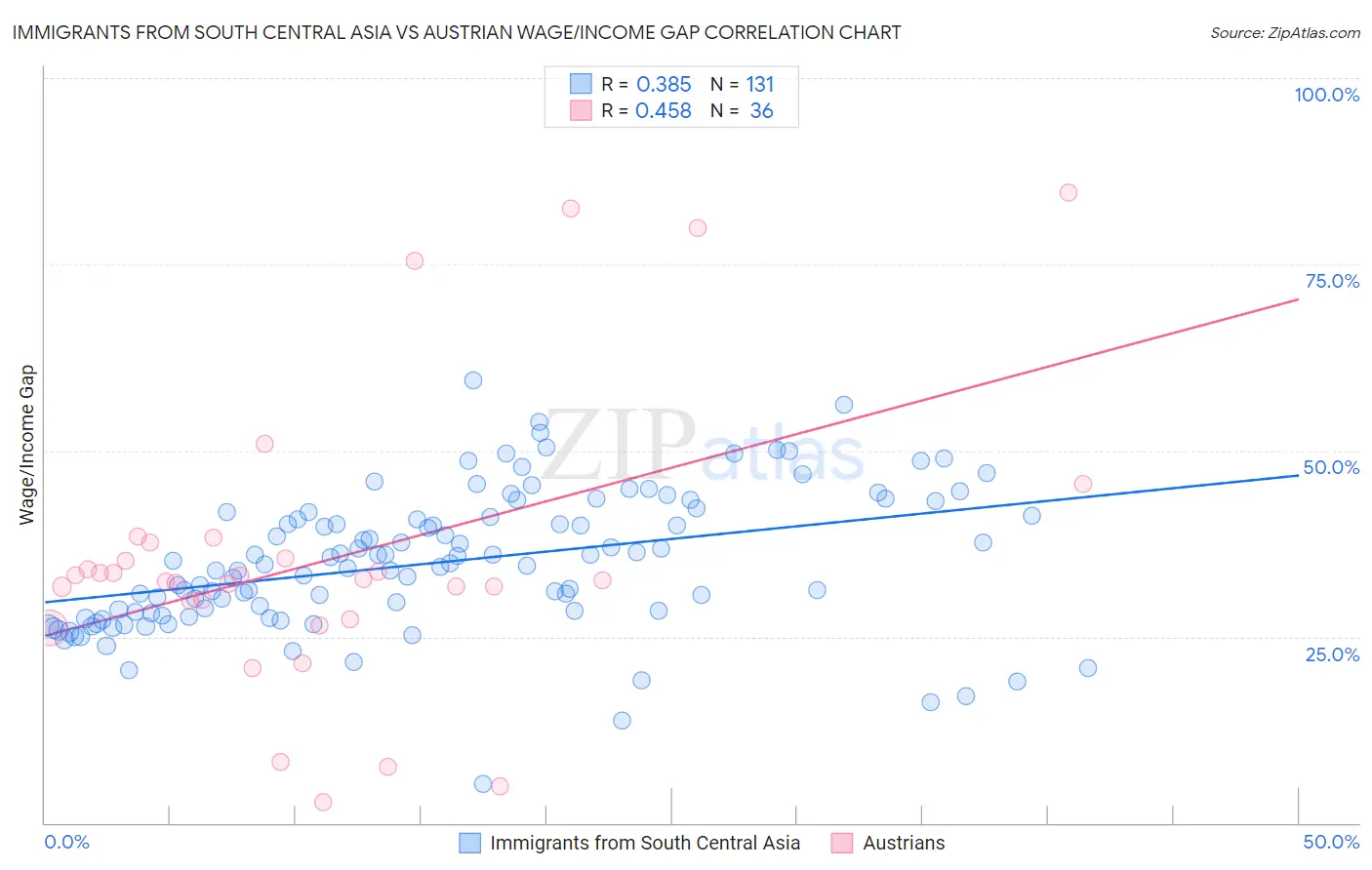 Immigrants from South Central Asia vs Austrian Wage/Income Gap