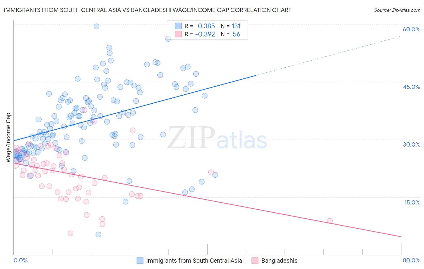 Immigrants from South Central Asia vs Bangladeshi Wage/Income Gap