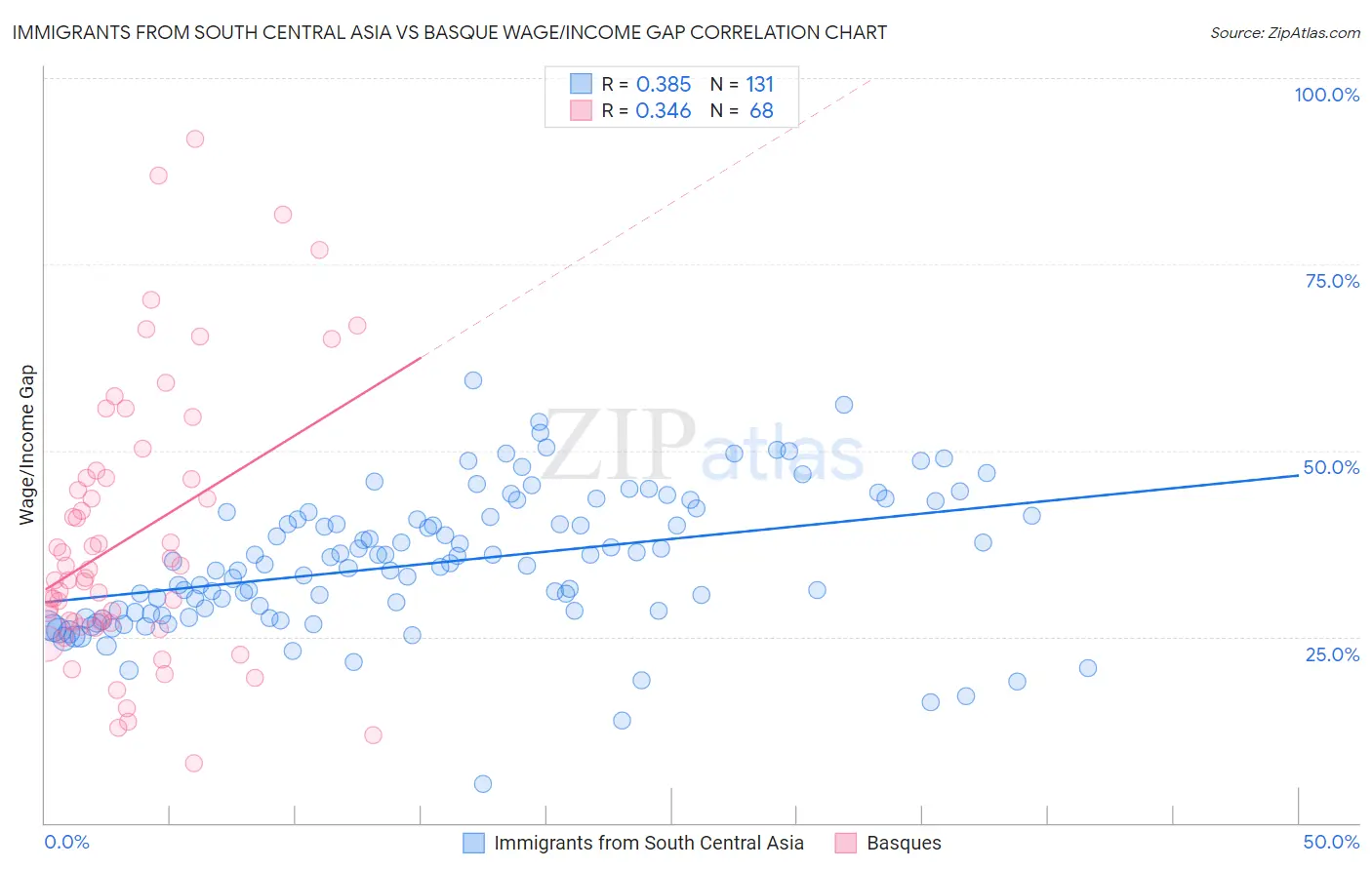 Immigrants from South Central Asia vs Basque Wage/Income Gap