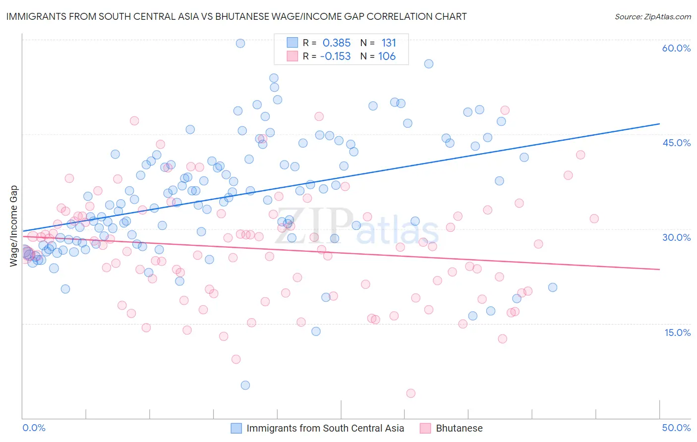 Immigrants from South Central Asia vs Bhutanese Wage/Income Gap