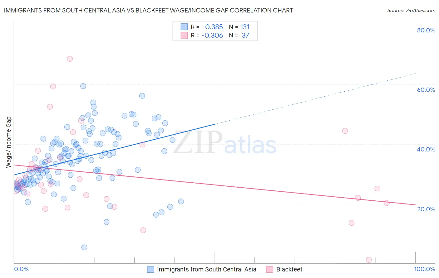 Immigrants from South Central Asia vs Blackfeet Wage/Income Gap