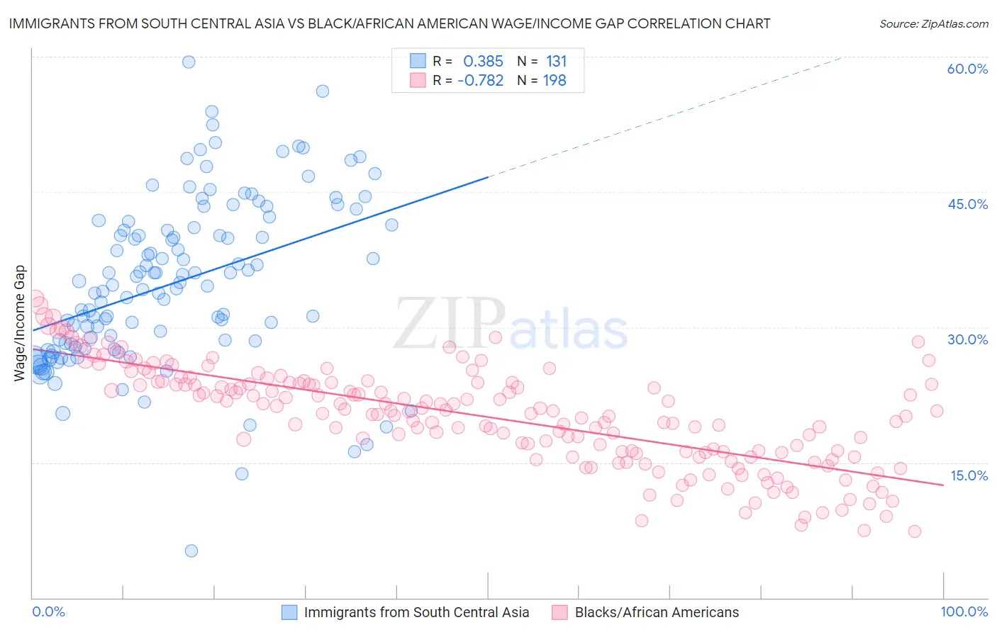 Immigrants from South Central Asia vs Black/African American Wage/Income Gap