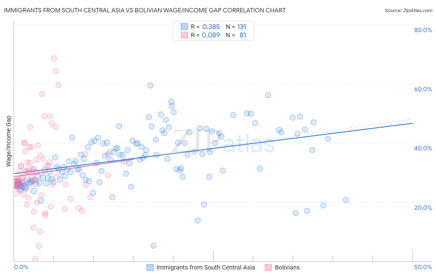 Immigrants from South Central Asia vs Bolivian Wage/Income Gap