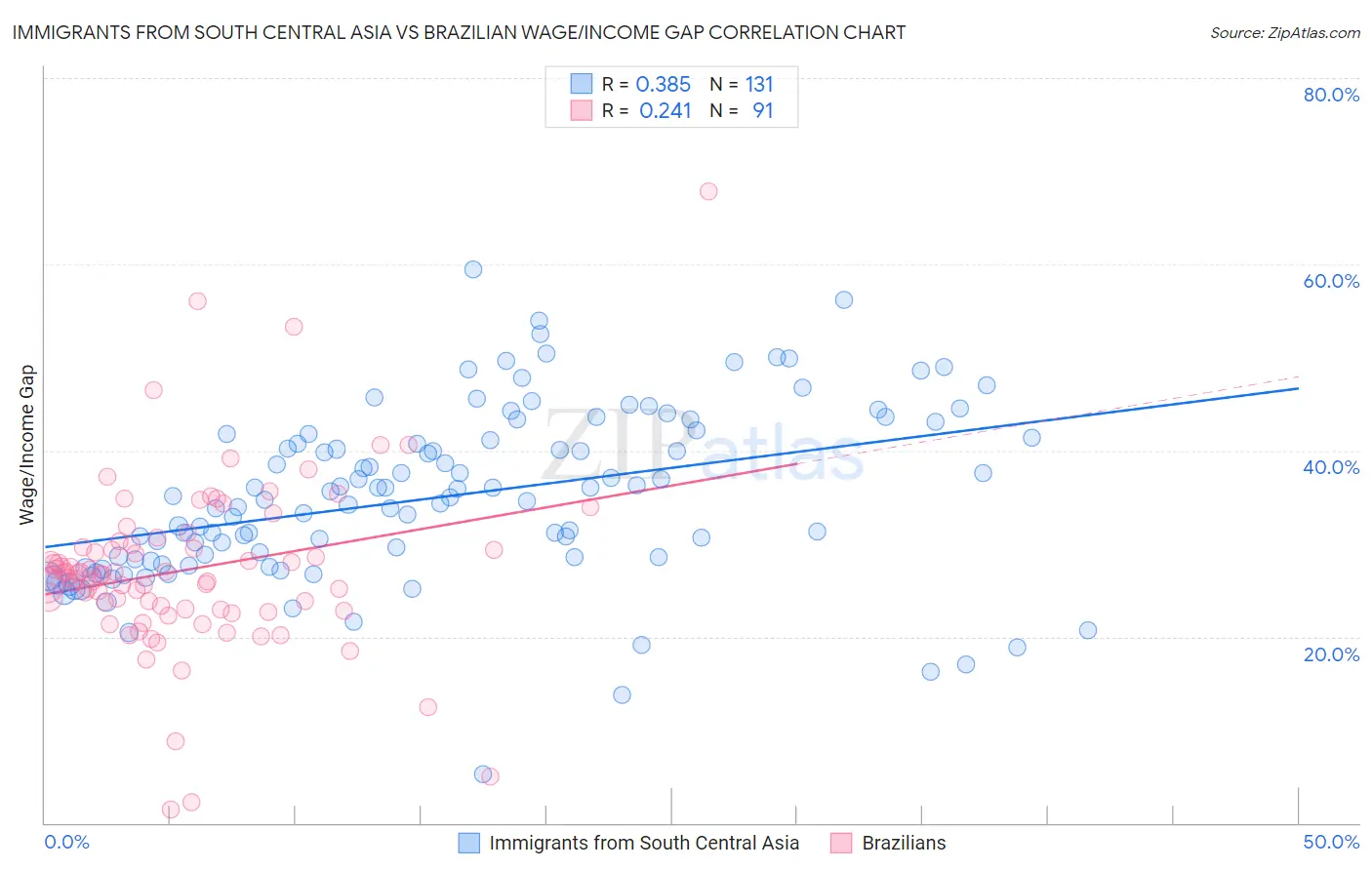 Immigrants from South Central Asia vs Brazilian Wage/Income Gap