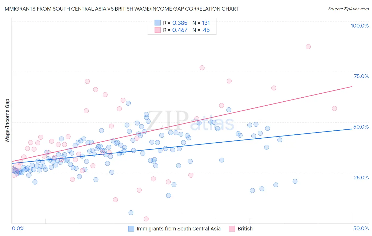 Immigrants from South Central Asia vs British Wage/Income Gap