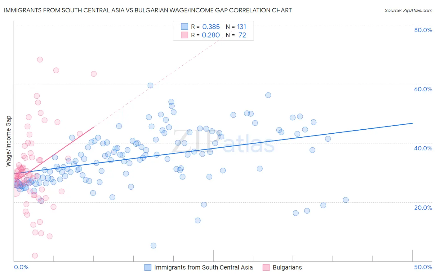Immigrants from South Central Asia vs Bulgarian Wage/Income Gap