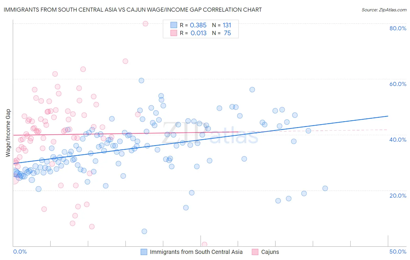 Immigrants from South Central Asia vs Cajun Wage/Income Gap
