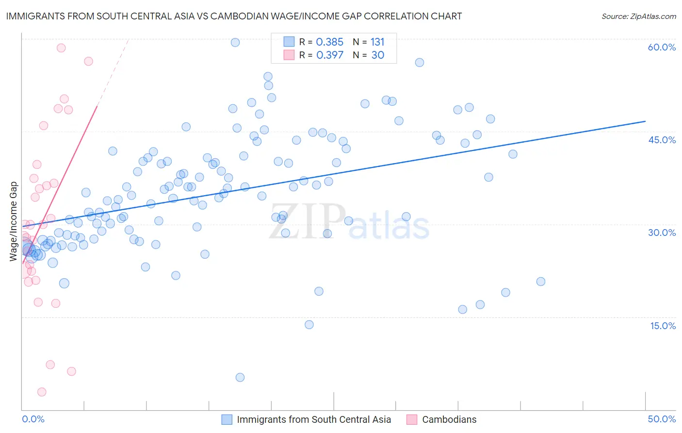 Immigrants from South Central Asia vs Cambodian Wage/Income Gap