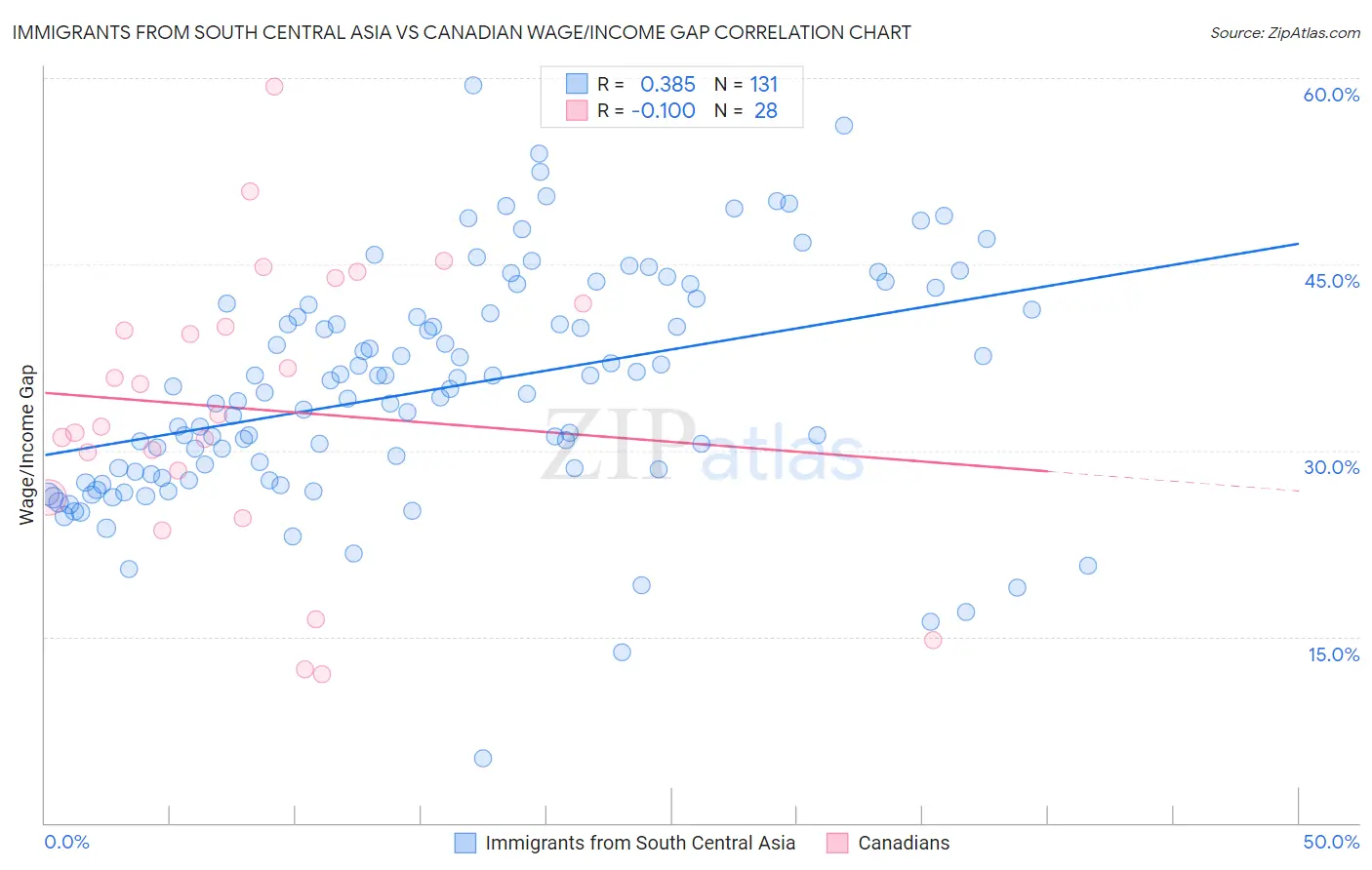 Immigrants from South Central Asia vs Canadian Wage/Income Gap