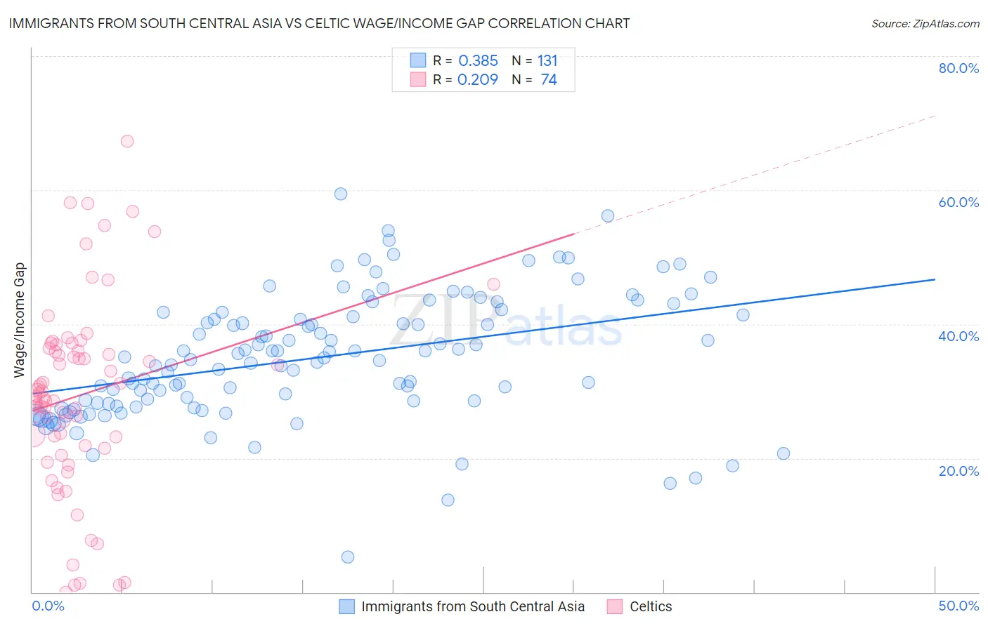 Immigrants from South Central Asia vs Celtic Wage/Income Gap