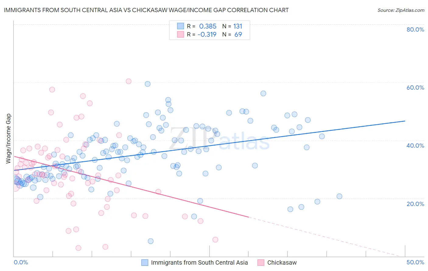Immigrants from South Central Asia vs Chickasaw Wage/Income Gap