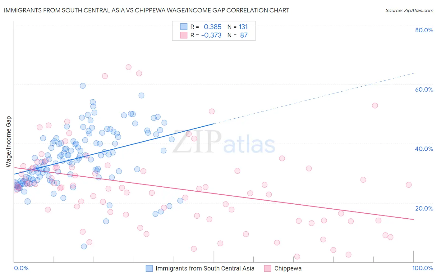 Immigrants from South Central Asia vs Chippewa Wage/Income Gap