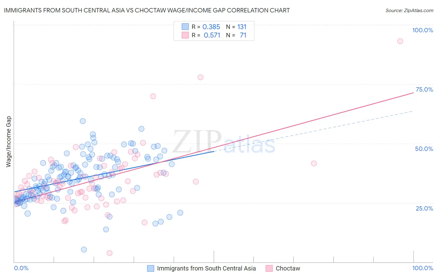 Immigrants from South Central Asia vs Choctaw Wage/Income Gap