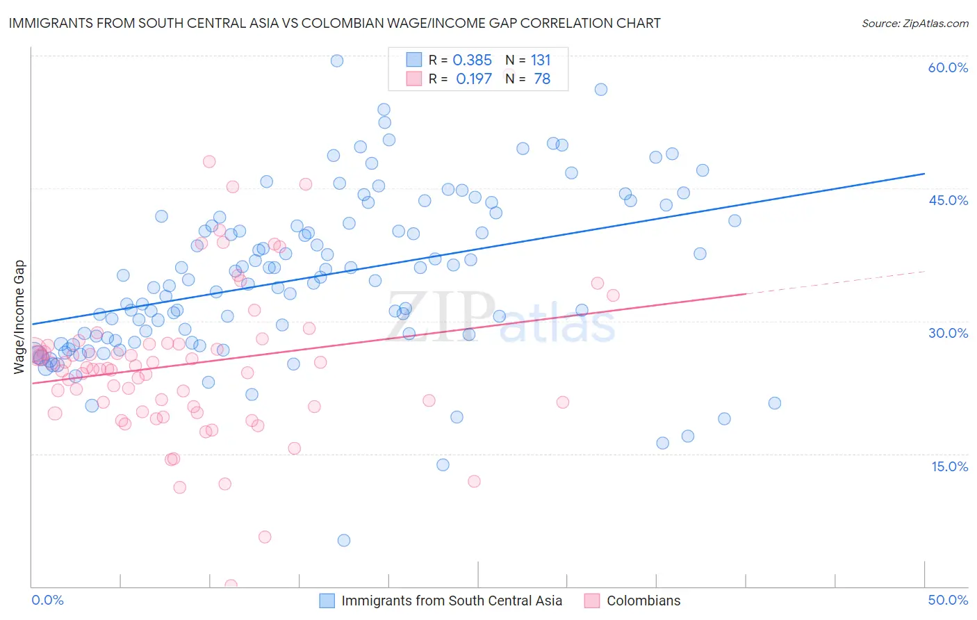 Immigrants from South Central Asia vs Colombian Wage/Income Gap