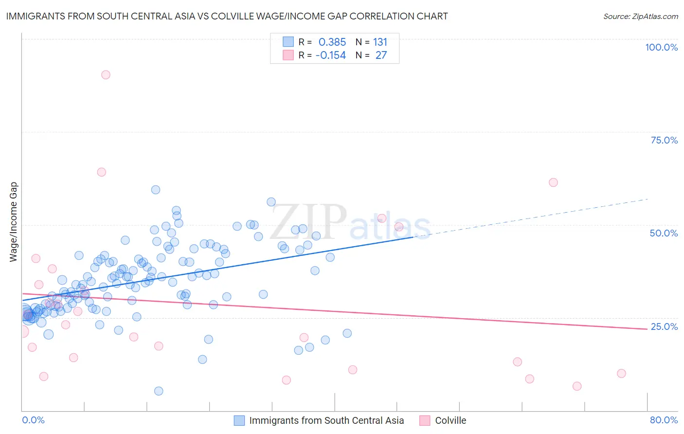 Immigrants from South Central Asia vs Colville Wage/Income Gap