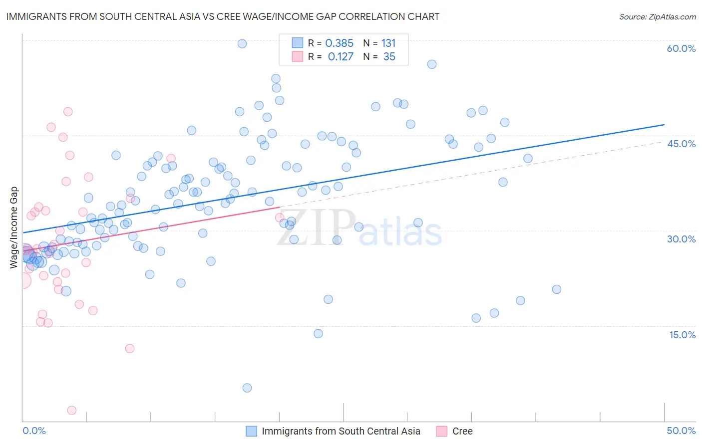 Immigrants from South Central Asia vs Cree Wage/Income Gap