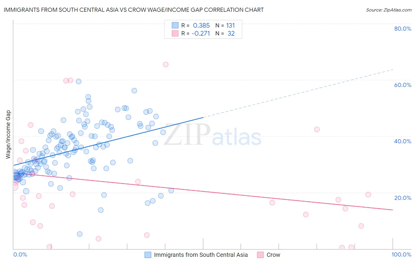 Immigrants from South Central Asia vs Crow Wage/Income Gap