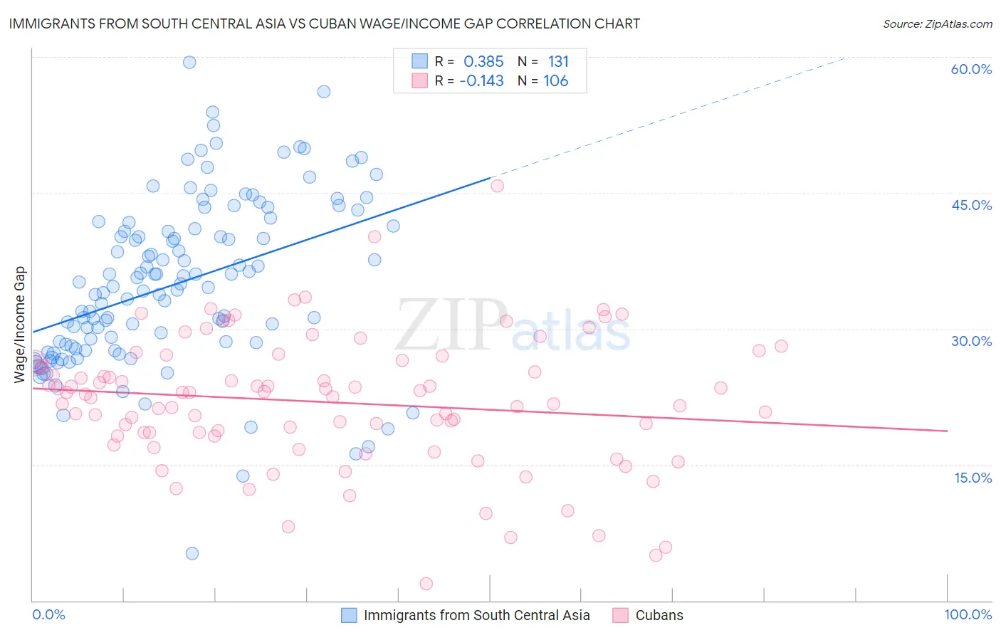 Immigrants from South Central Asia vs Cuban Wage/Income Gap