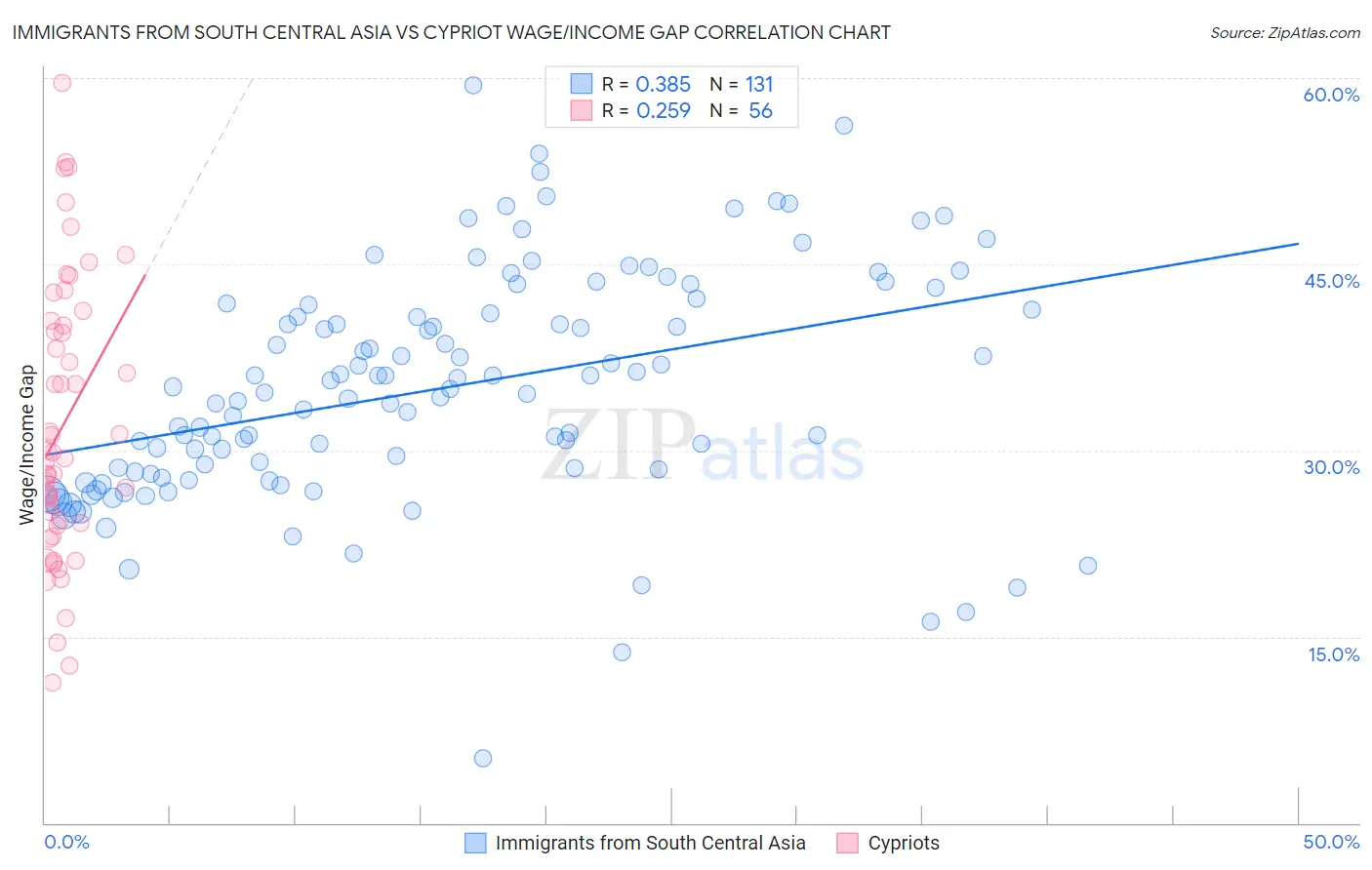 Immigrants from South Central Asia vs Cypriot Wage/Income Gap