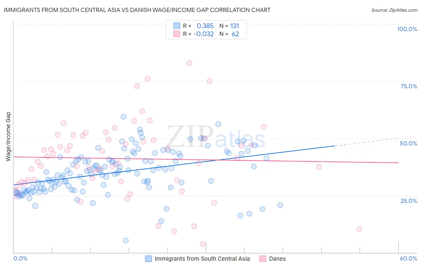 Immigrants from South Central Asia vs Danish Wage/Income Gap