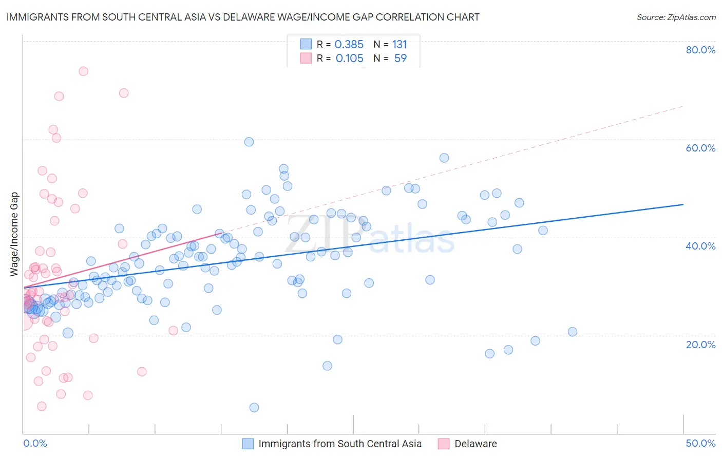 Immigrants from South Central Asia vs Delaware Wage/Income Gap