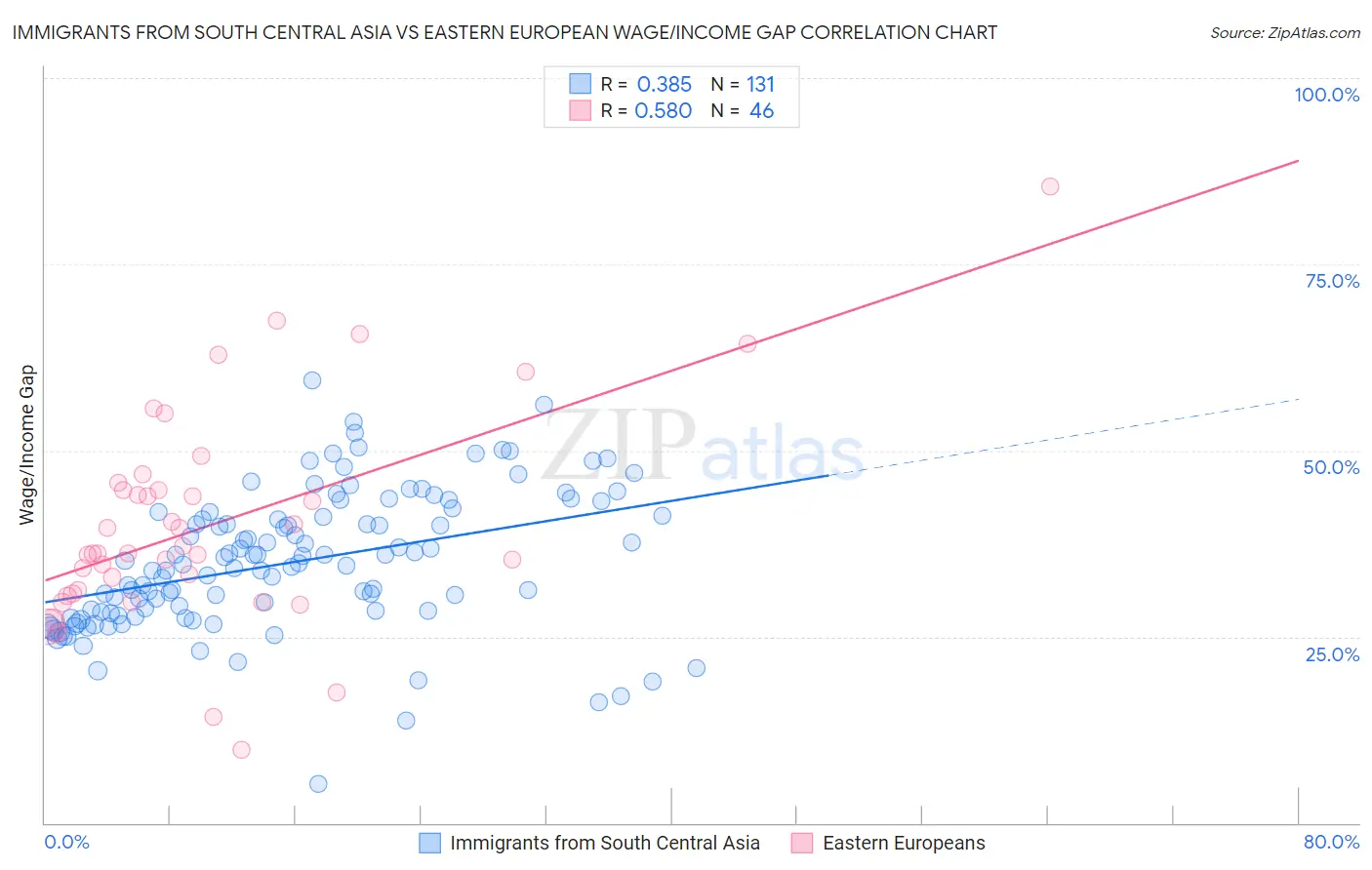 Immigrants from South Central Asia vs Eastern European Wage/Income Gap