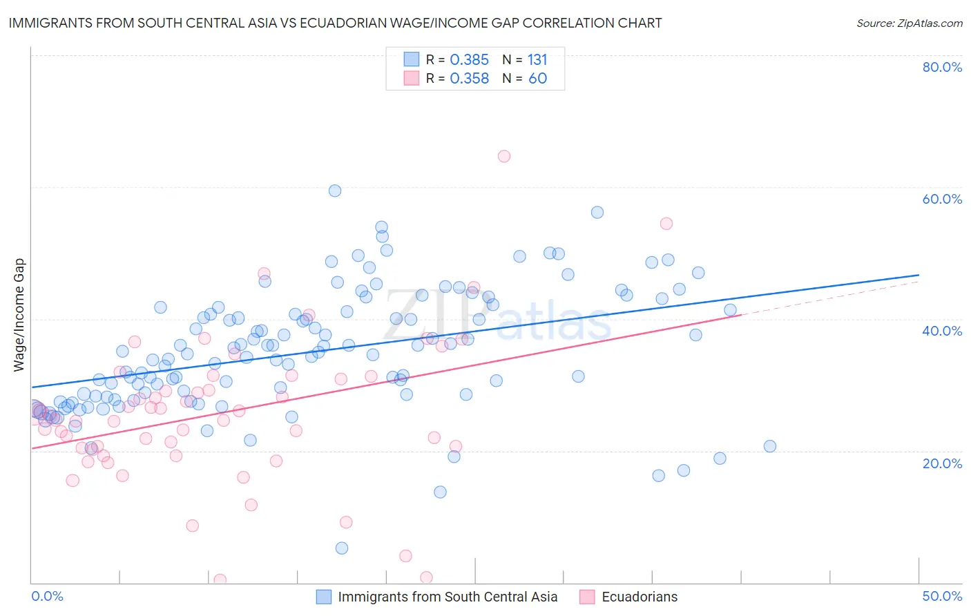 Immigrants from South Central Asia vs Ecuadorian Wage/Income Gap