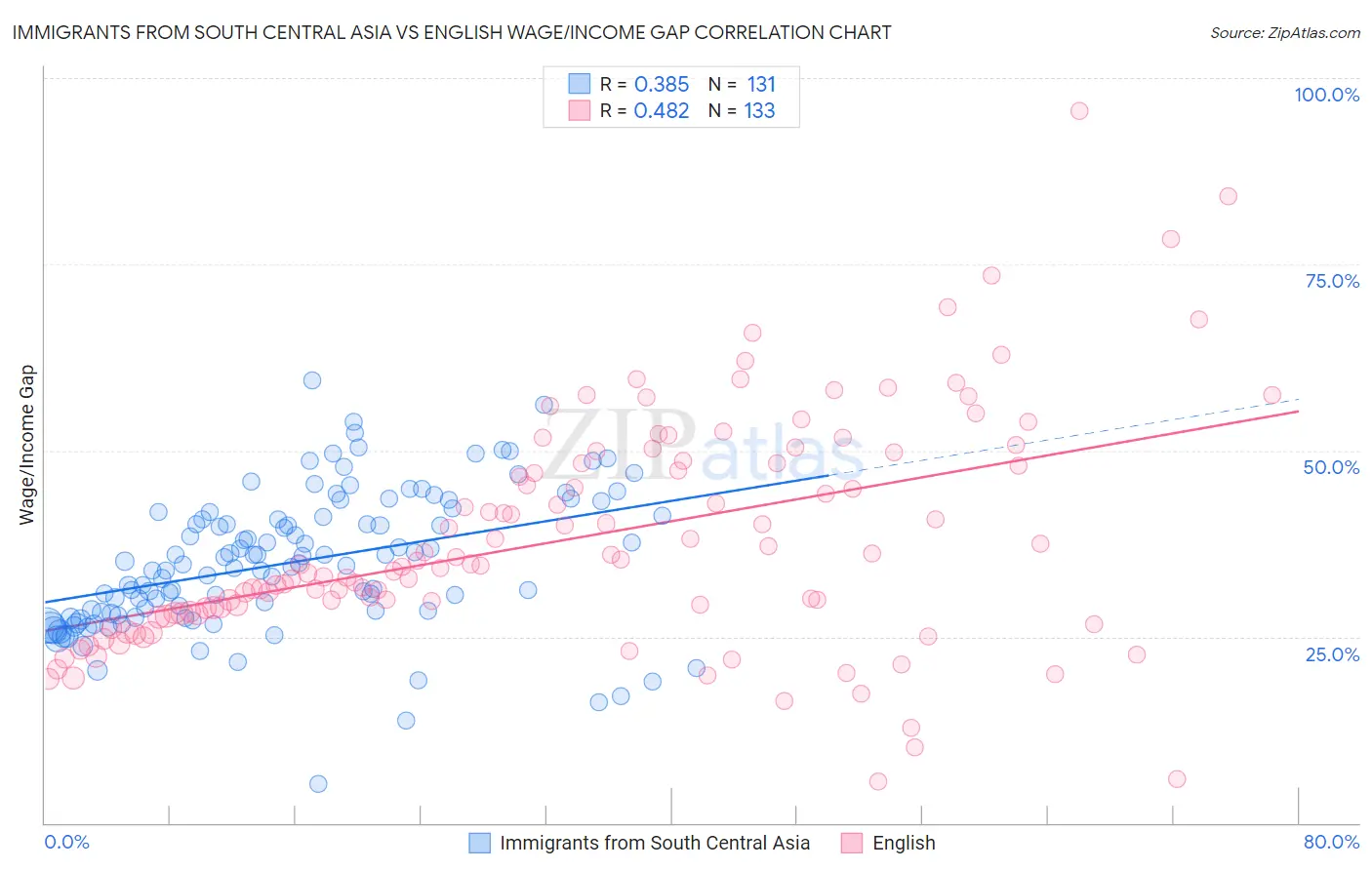 Immigrants from South Central Asia vs English Wage/Income Gap