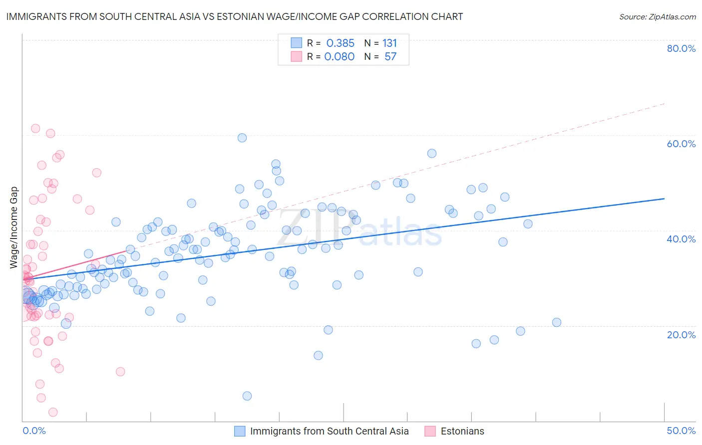 Immigrants from South Central Asia vs Estonian Wage/Income Gap