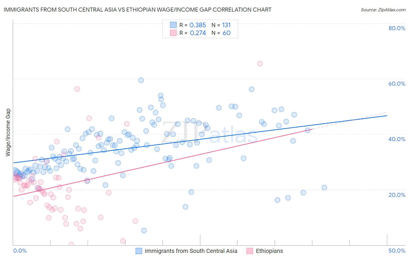 Immigrants from South Central Asia vs Ethiopian Wage/Income Gap