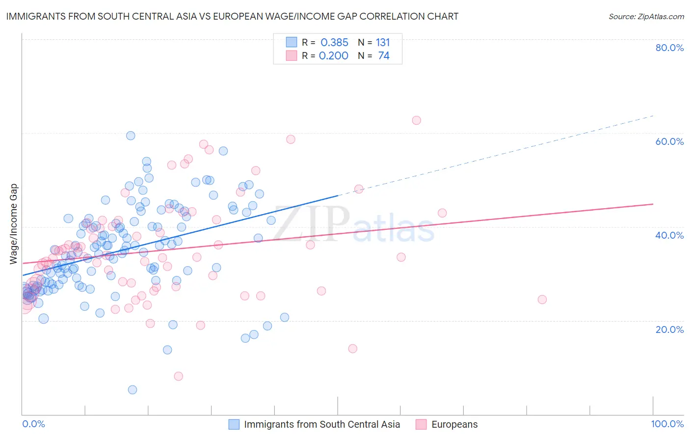 Immigrants from South Central Asia vs European Wage/Income Gap