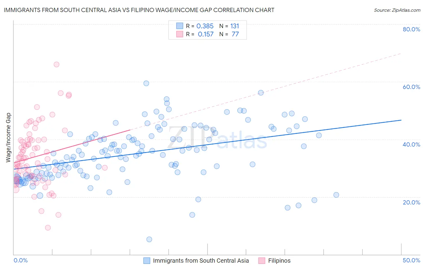 Immigrants from South Central Asia vs Filipino Wage/Income Gap