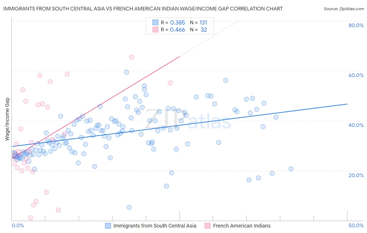 Immigrants from South Central Asia vs French American Indian Wage/Income Gap