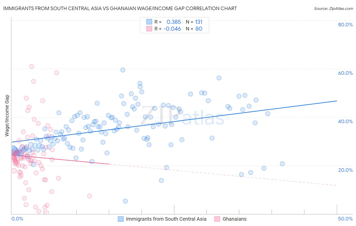 Immigrants from South Central Asia vs Ghanaian Wage/Income Gap