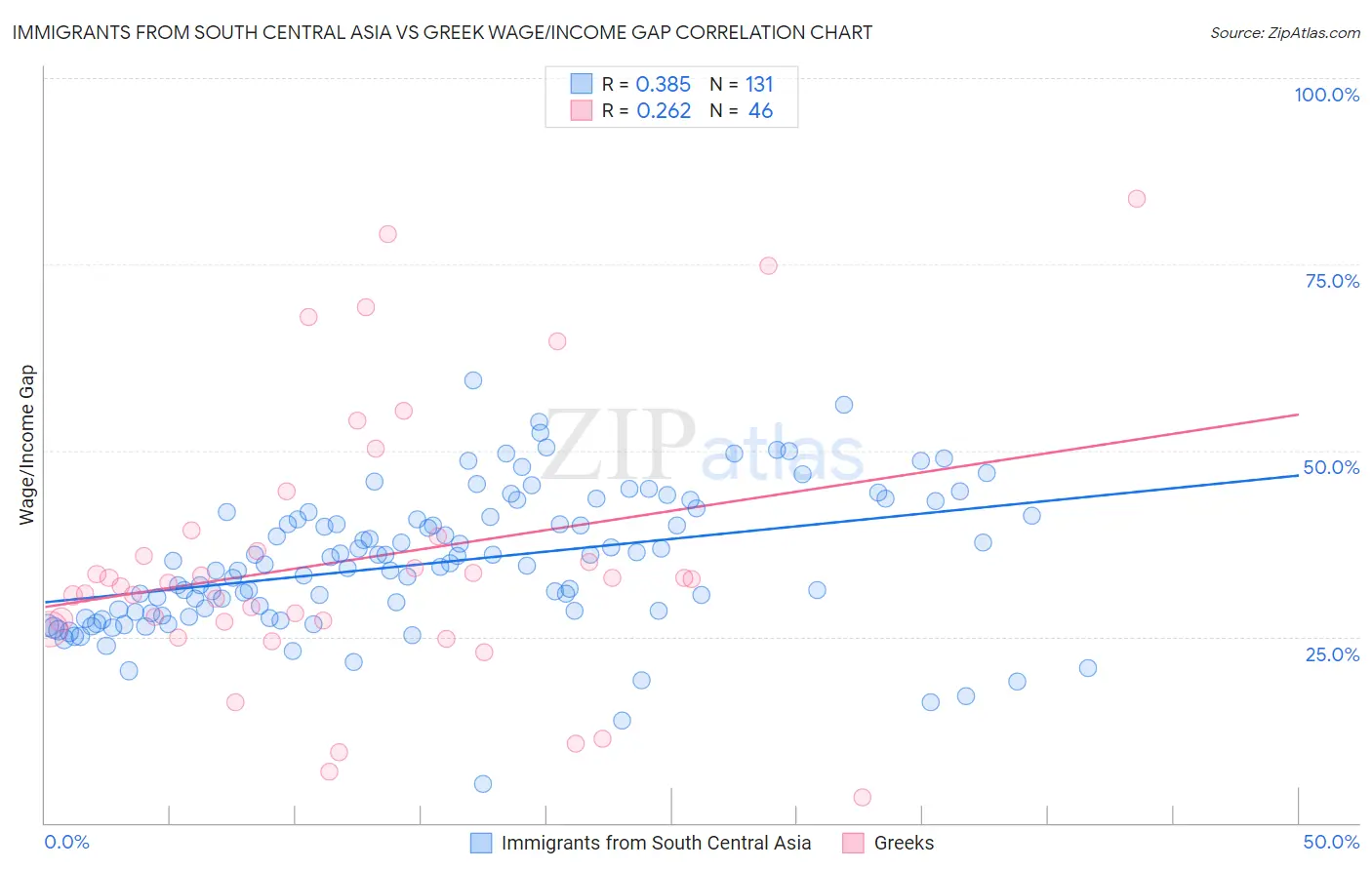 Immigrants from South Central Asia vs Greek Wage/Income Gap