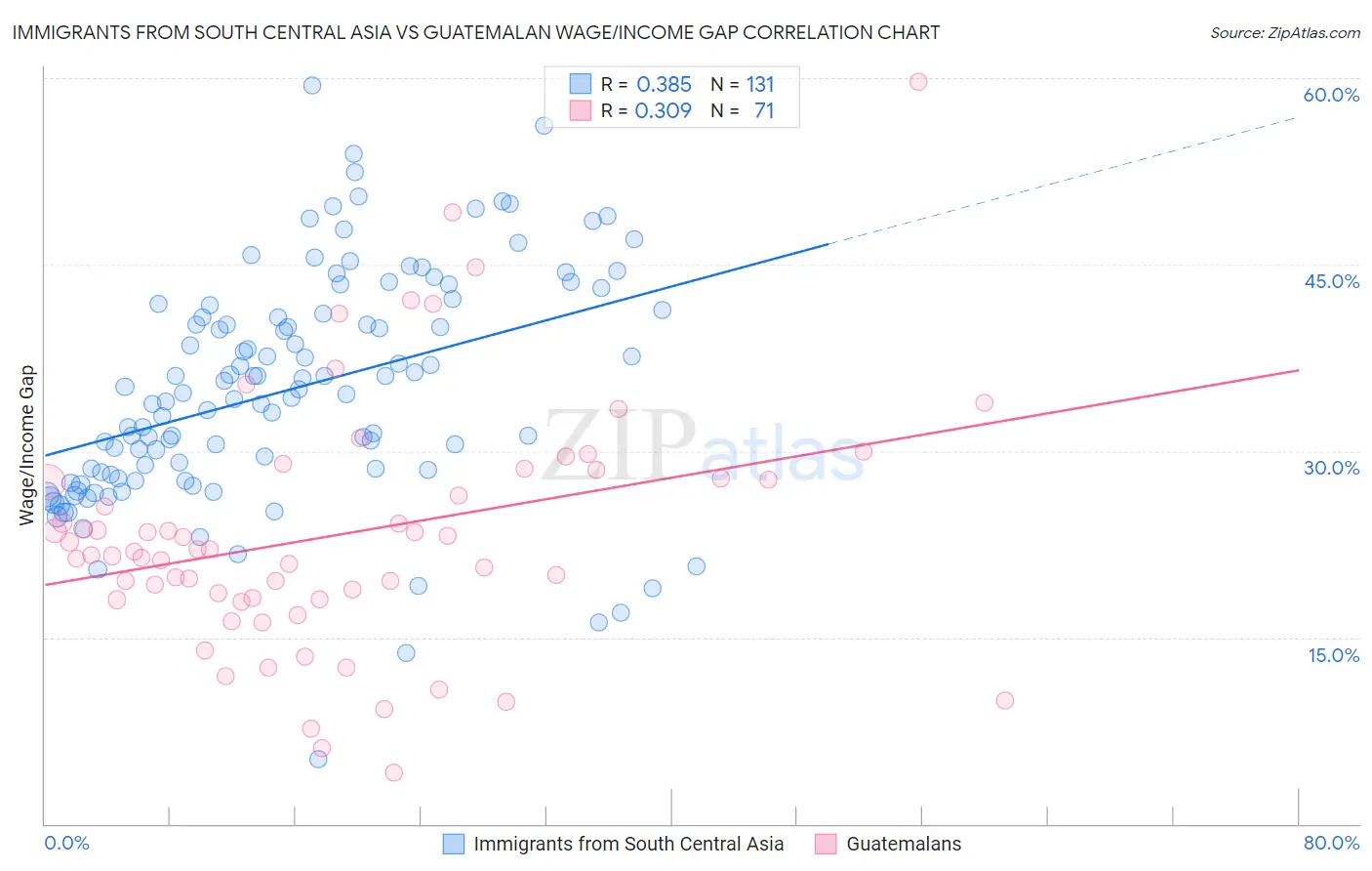 Immigrants from South Central Asia vs Guatemalan Wage/Income Gap