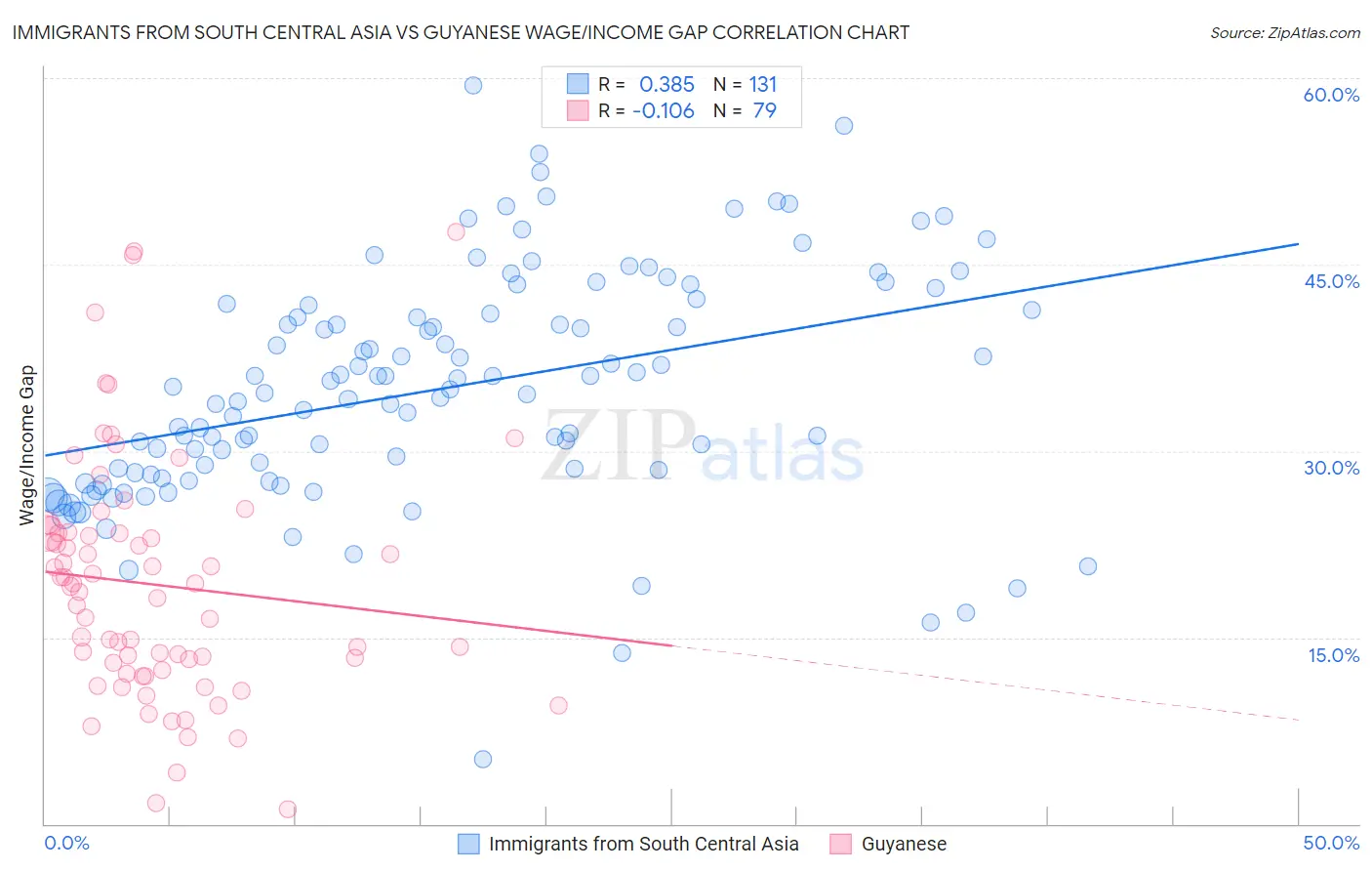 Immigrants from South Central Asia vs Guyanese Wage/Income Gap