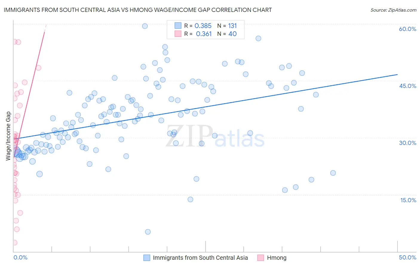 Immigrants from South Central Asia vs Hmong Wage/Income Gap