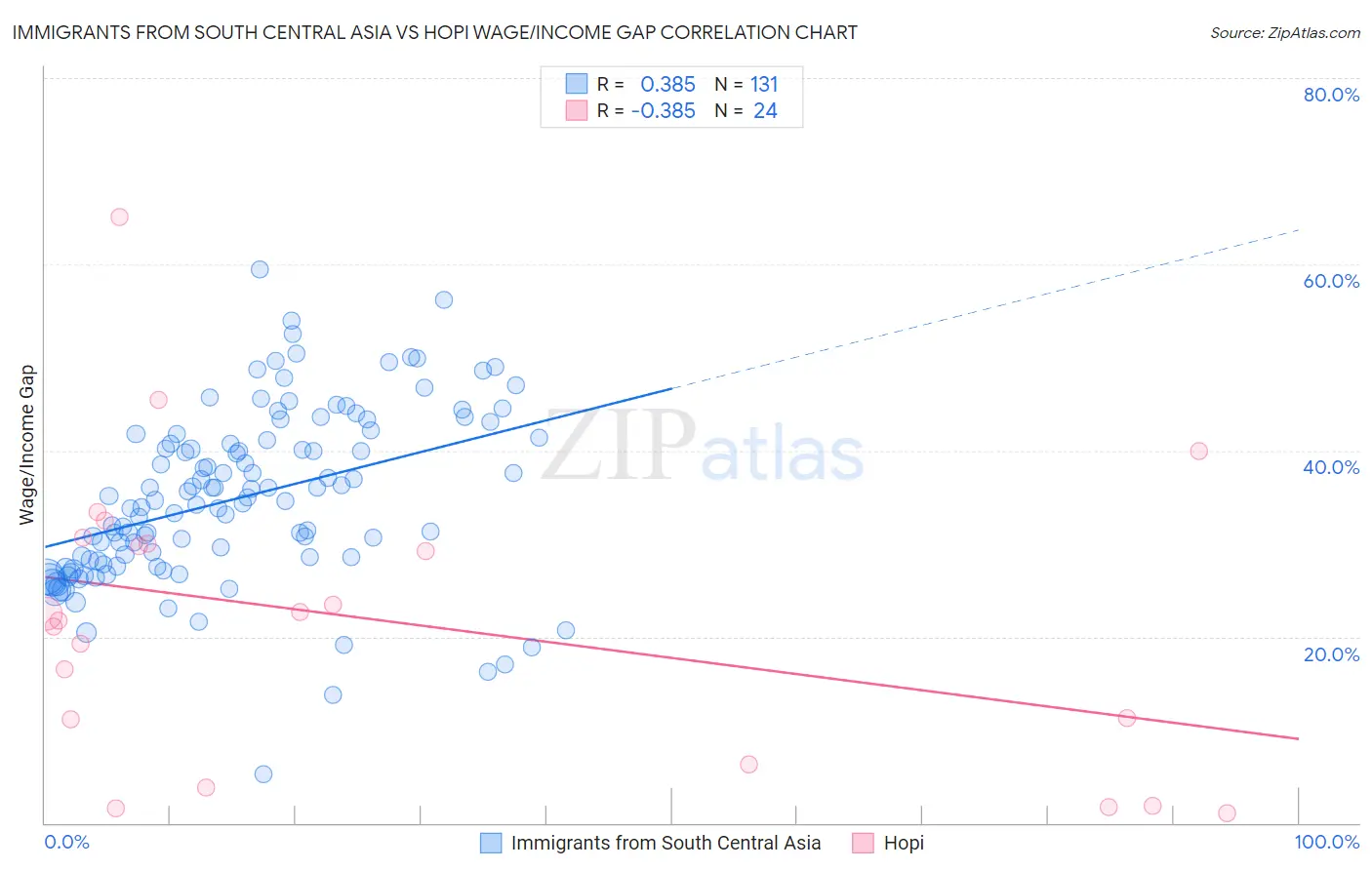 Immigrants from South Central Asia vs Hopi Wage/Income Gap