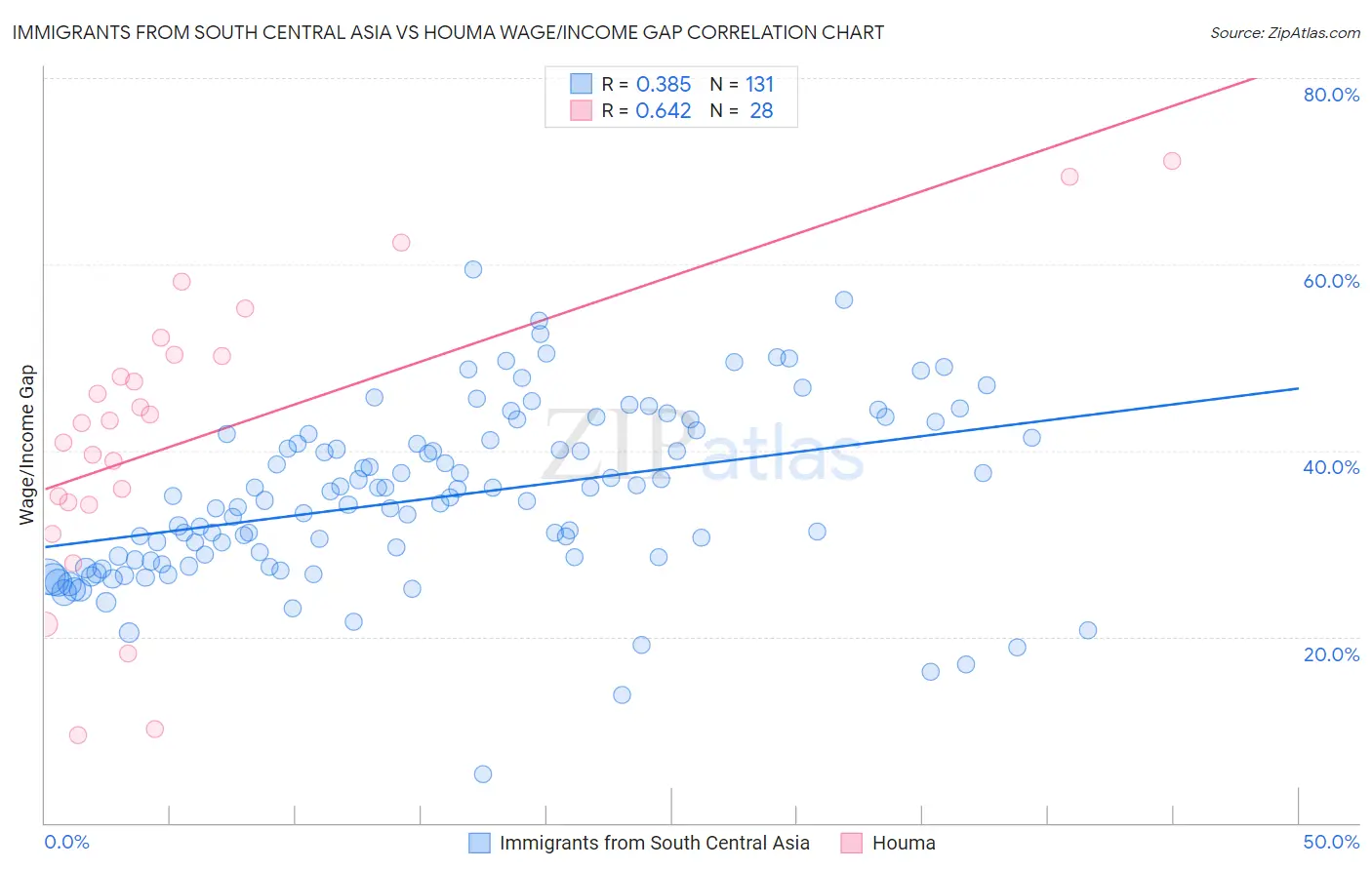 Immigrants from South Central Asia vs Houma Wage/Income Gap