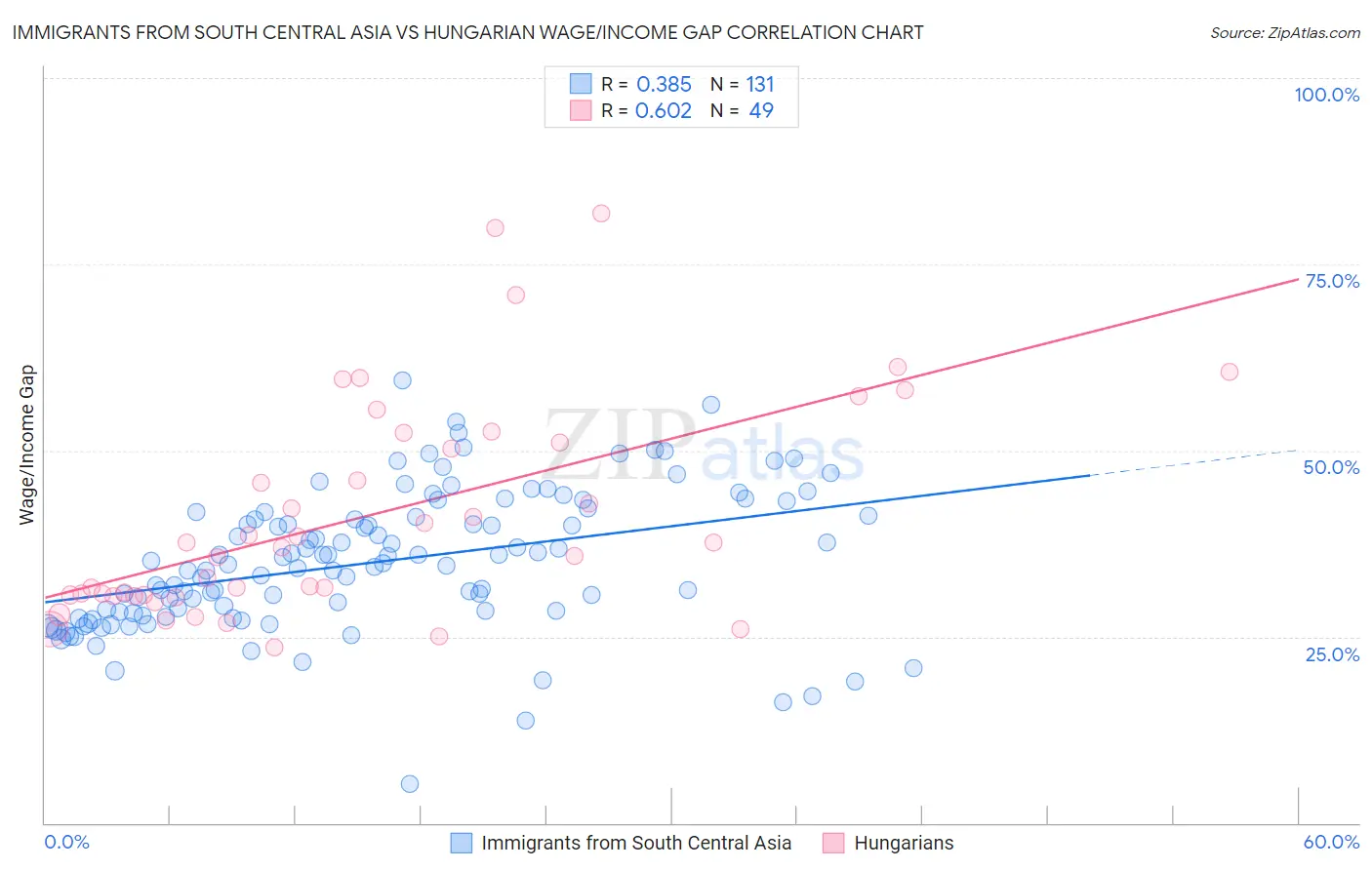 Immigrants from South Central Asia vs Hungarian Wage/Income Gap