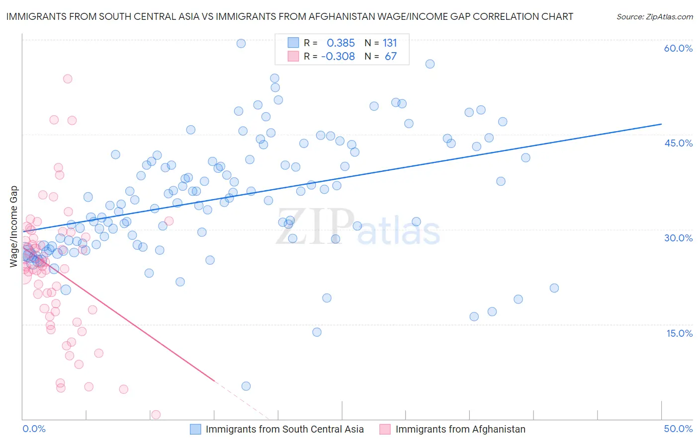 Immigrants from South Central Asia vs Immigrants from Afghanistan Wage/Income Gap